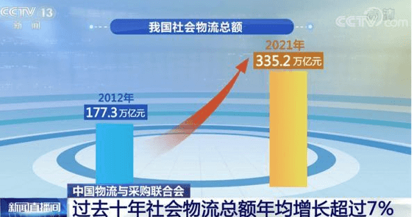 图片[1]-中国物流与采购联合会：过去十年社会物流总额年均增长超过7%-物流之家
